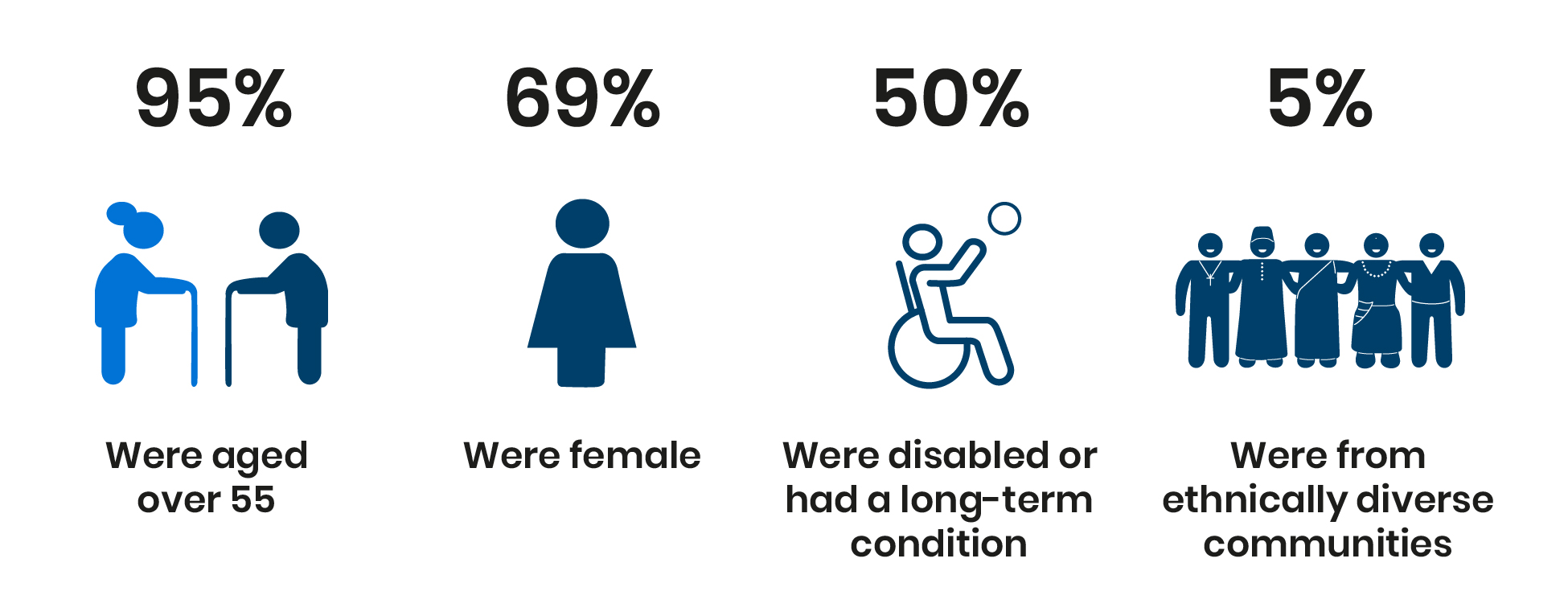A graphic showing 95% of participants were aged over 55, 69% were female, 50% were disabled or have a long-term health condition and 5% were from ethnically diverse communities.