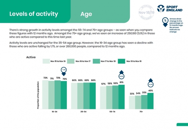 Data from Active Lives Adult April 2020 focussing on activity levels by age