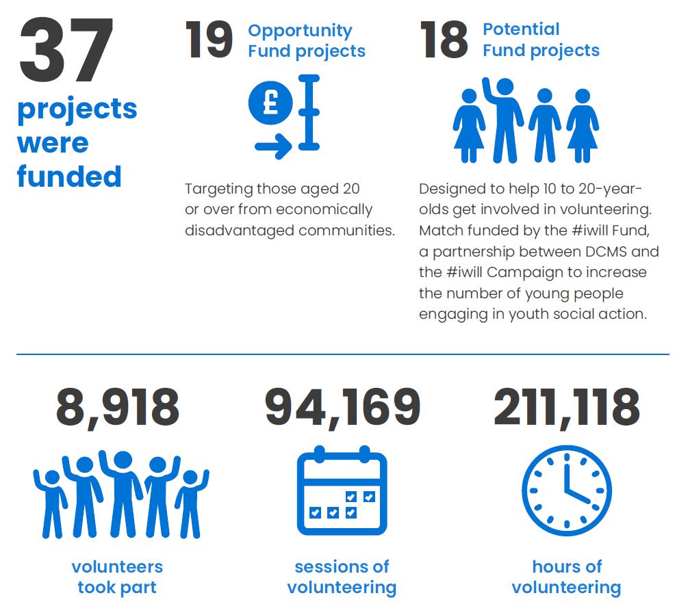 An infographic illustrating that 37 projects were funded, 19 for the opportunity fund and 10 for the potentials fund. Also that 8,918 volunteers took part in 94,169 volunteering sessions, amounting to 211,118 hours of volunteering.